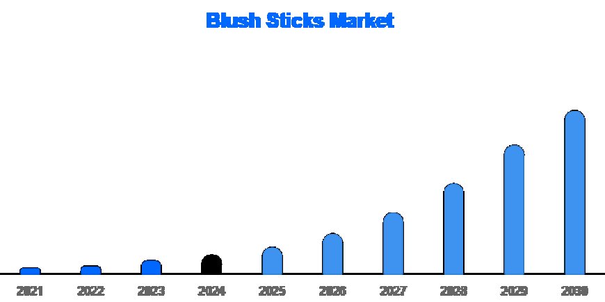 Global Blush Sticks Market Expands with Clean Beauty and E-Commerce Trends