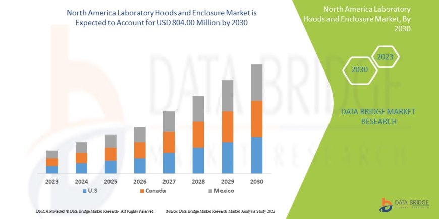 North America Laboratory Hoods and Enclosure Market Driven by Stringent Safety Standards in Research Labs