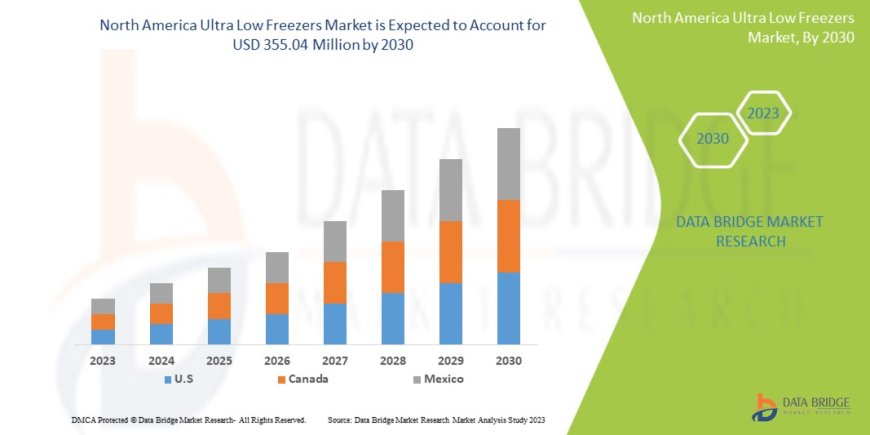 North America Ultra Low Freezers Market Expands with Rising Need for Biopharma Cold Storage