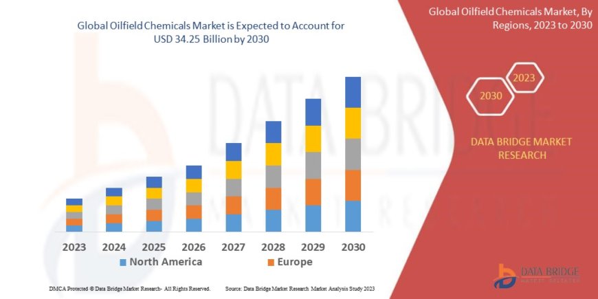 Oilfield Chemicals Market: Size, Share, and Future Growth 2023 –2030