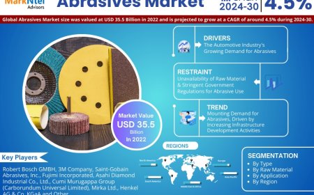 Abrasives Market Research 2024–2030: Growth, Size & Opportunities